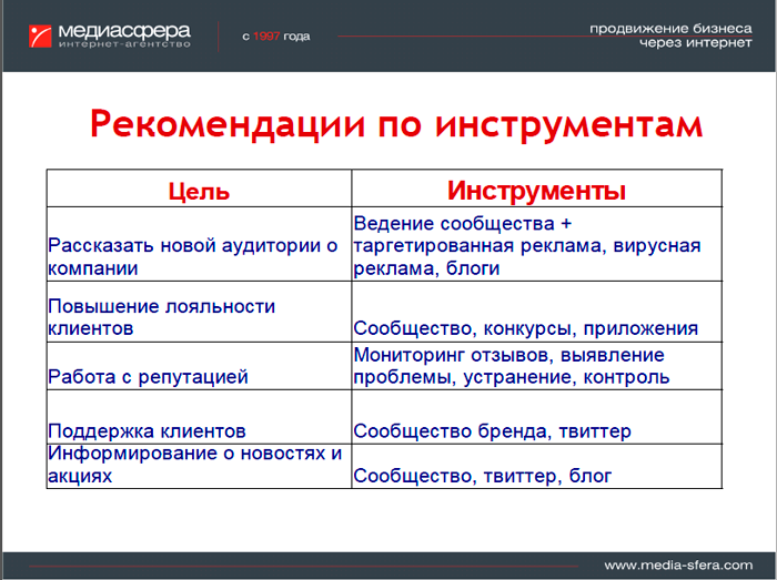 Инструменты продвижения